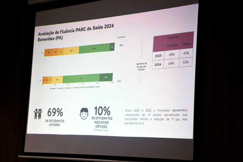 Formação de Fluência para Coordenadores Pedagógicos